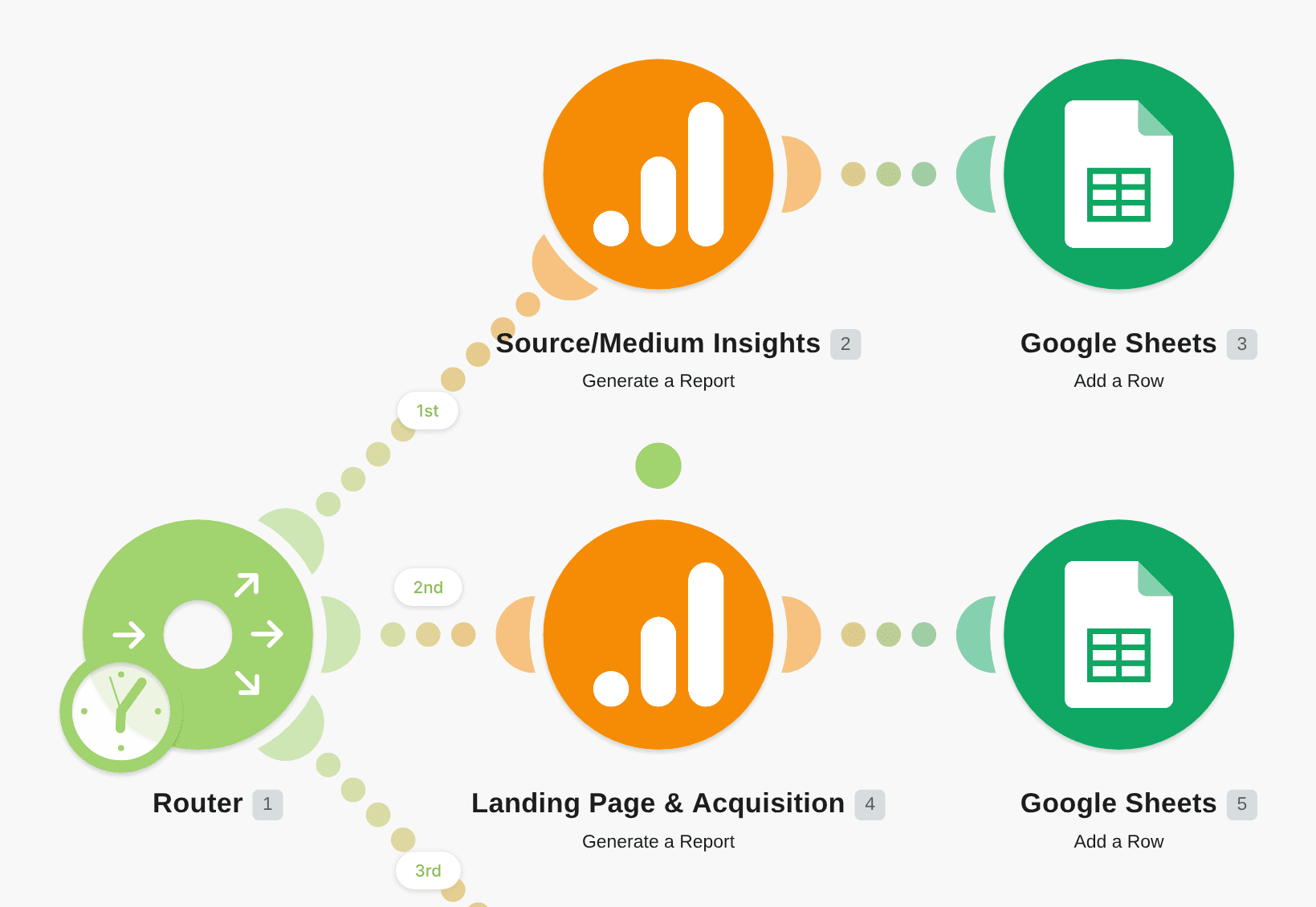 Analyze traffic sources with Google Analytics reports workflow diagram