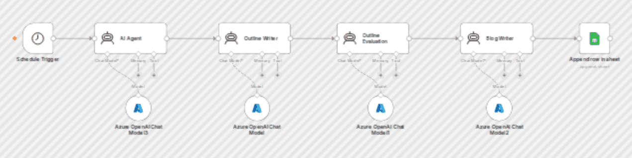 Generate blogs with GPT-4o prompt chaining: outline, evaluate & publish to Sheets workflow diagram