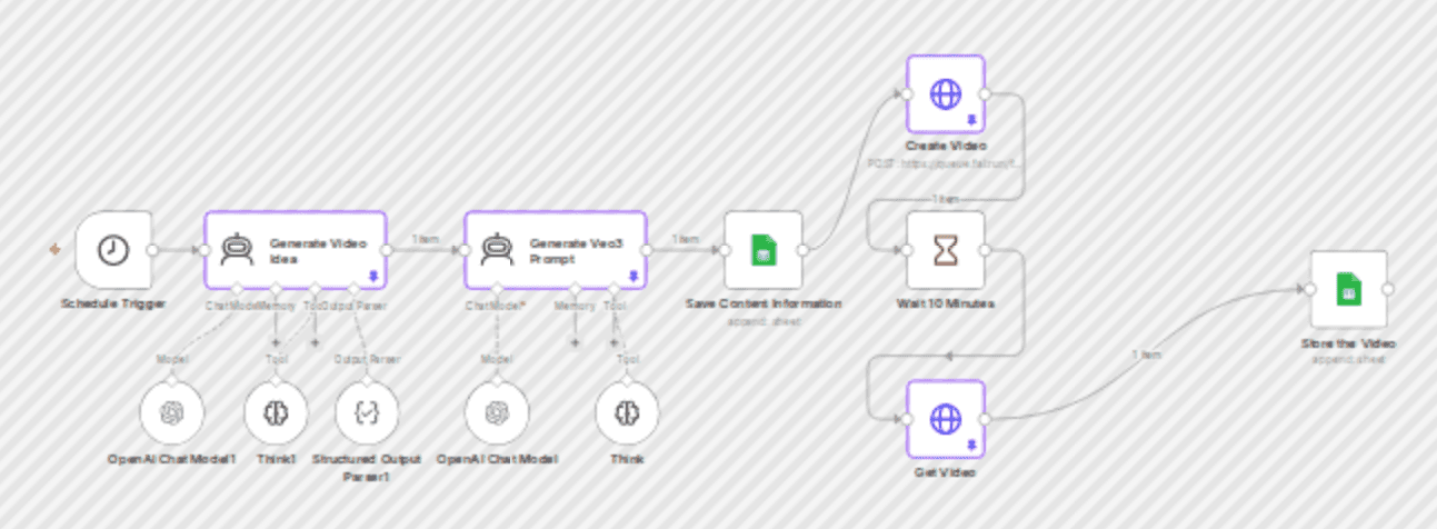 Generate biblical character vlogs with GPT-4o and Veo3 AI video generator workflow diagram