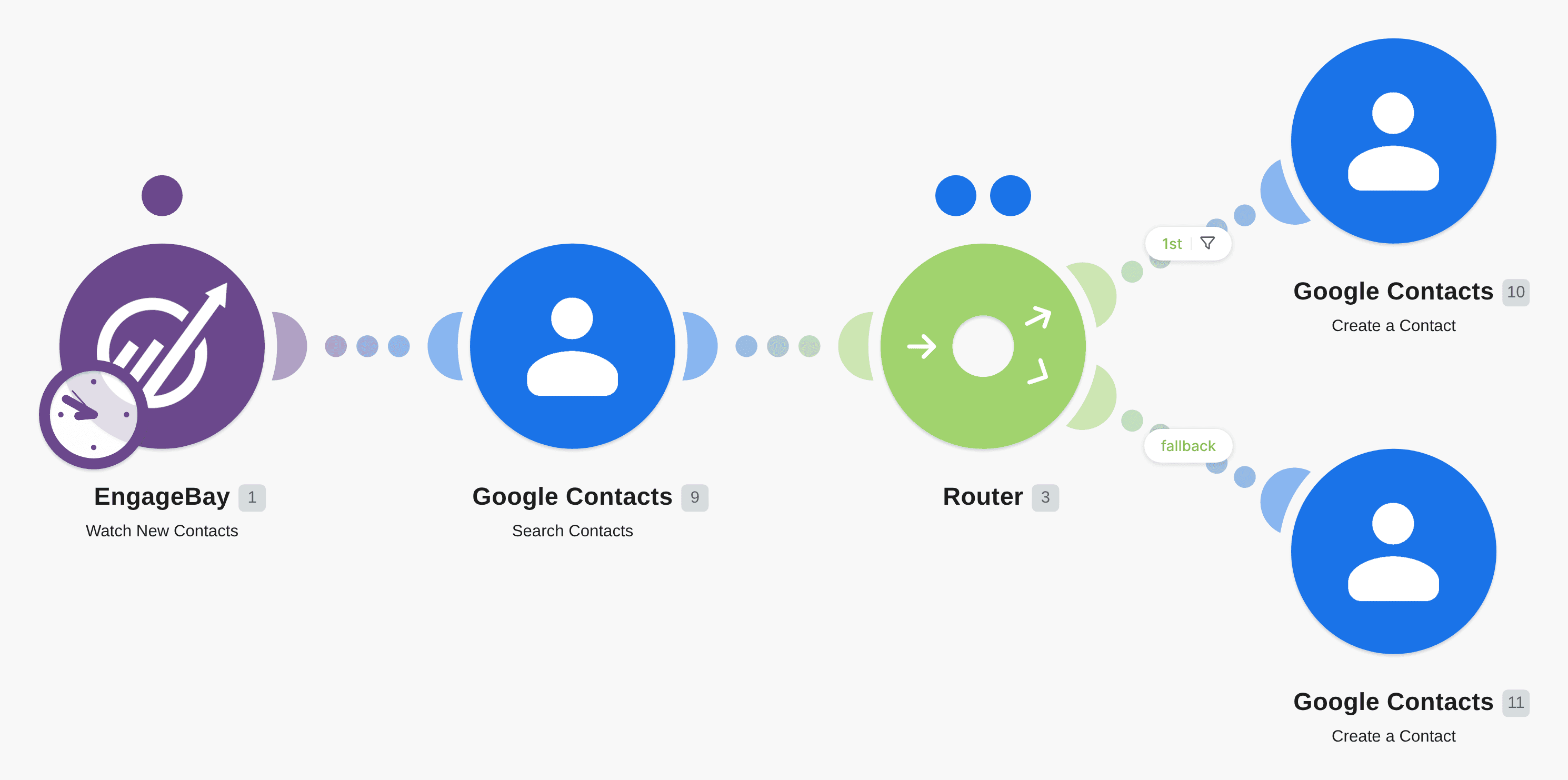 Send new EngageBay contacts to Google Contacts workflow diagram
