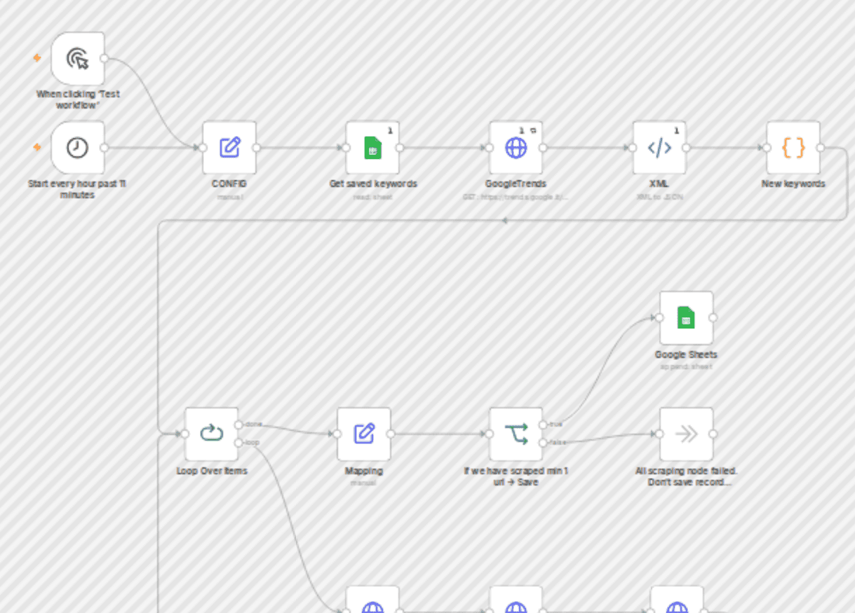 Extract Google Trends keywords & summarize articles in Google Sheets workflow diagram