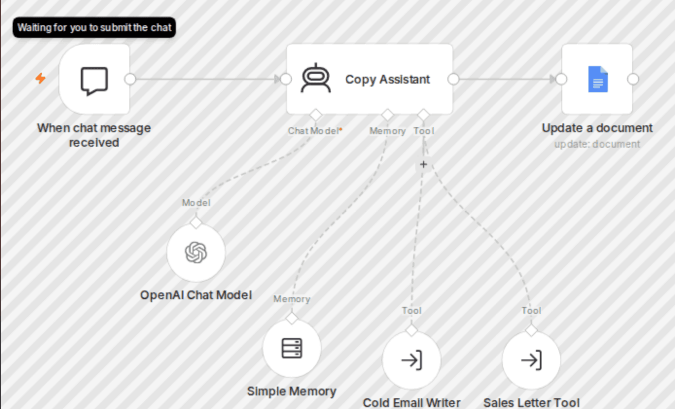 Generate cold emails & sales letters with OpenAI GPT & Google Docs via Chat workflow diagram