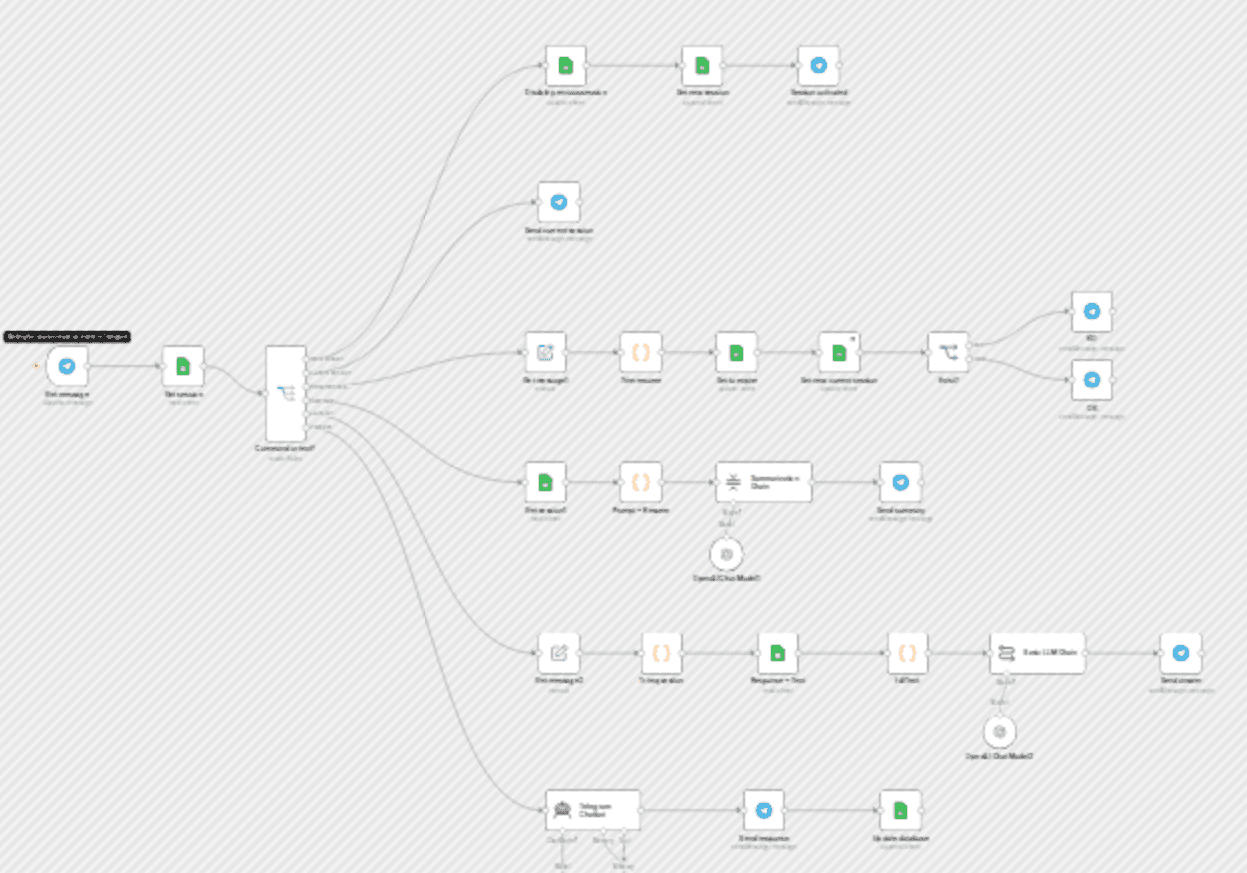 Create a session-based Telegram chatbot with GPT-4o-mini and Google Sheets workflow diagram