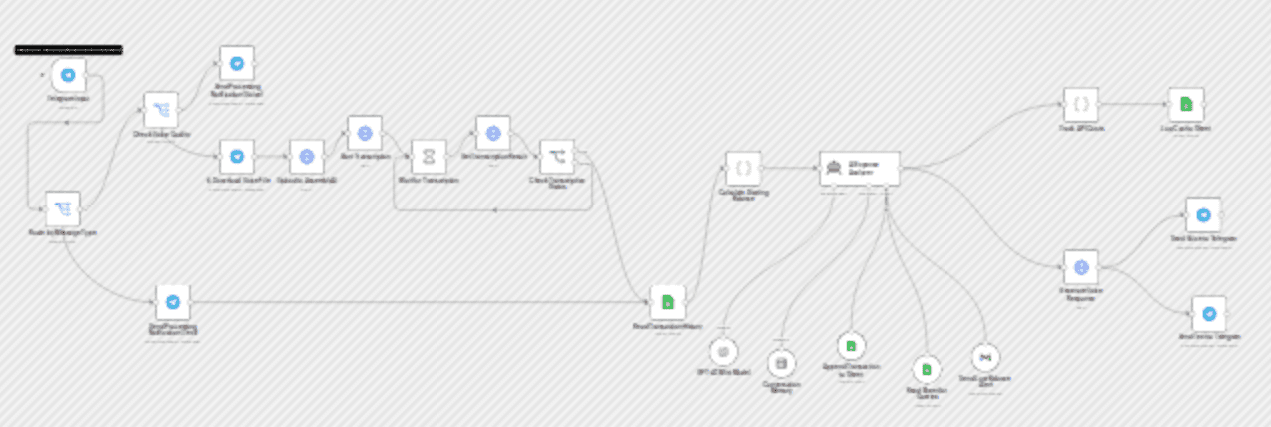 Track & query expenses via Telegram with GPT-4.1 mini & Google Sheets workflow diagram