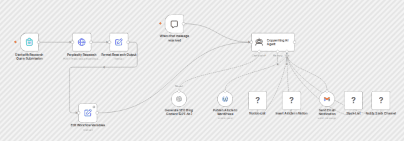 Automate blog content creation with GPT-4, Perplexity & WordPress workflow diagram