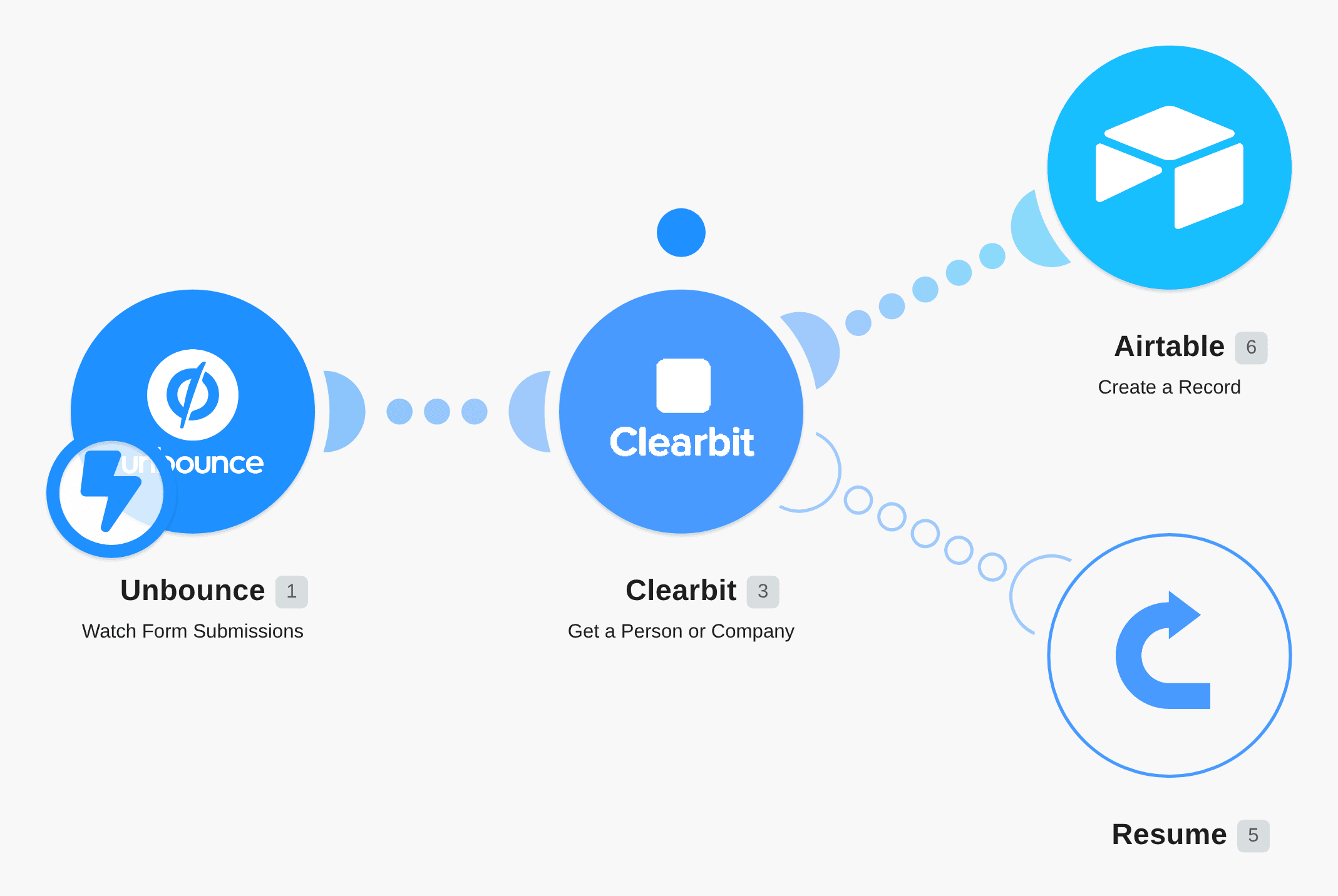 Create Airtable records from Unbounce submissions and Clearbit workflow diagram