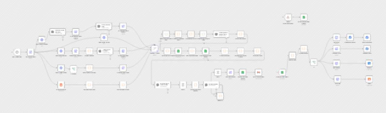 Extract trends, auto-generate social content with AI, Reddit, Google & post workflow diagram