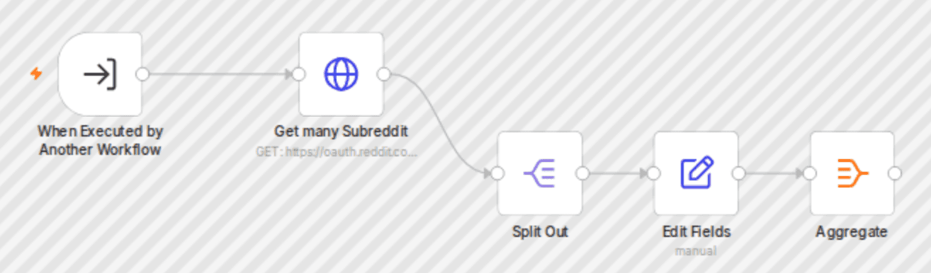Reliable Reddit subreddit search with OAuth2 API authentication workflow diagram