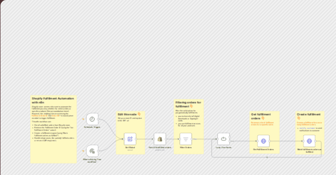 Automatic Shopify order fulfillment process workflow diagram