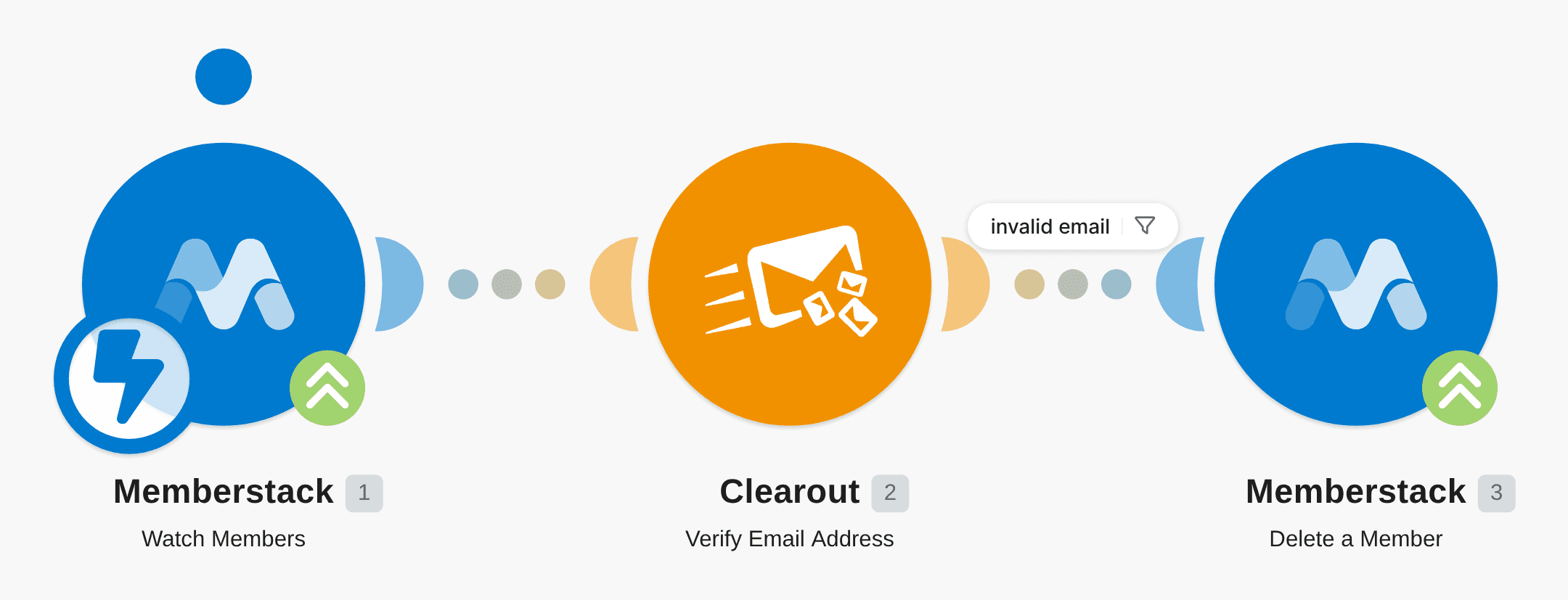 Delete Memberstack members with invalid email workflow diagram