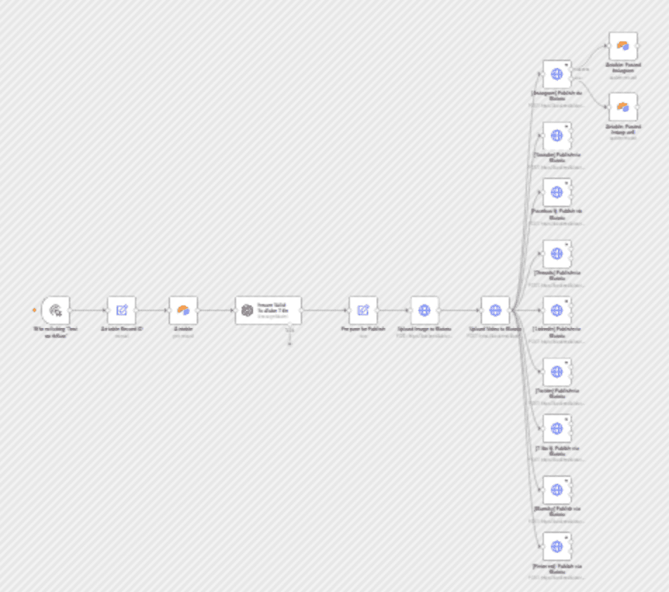 Multi-platform social media publisher with Blotato, GPT-4 Mini & Airtable workflow diagram