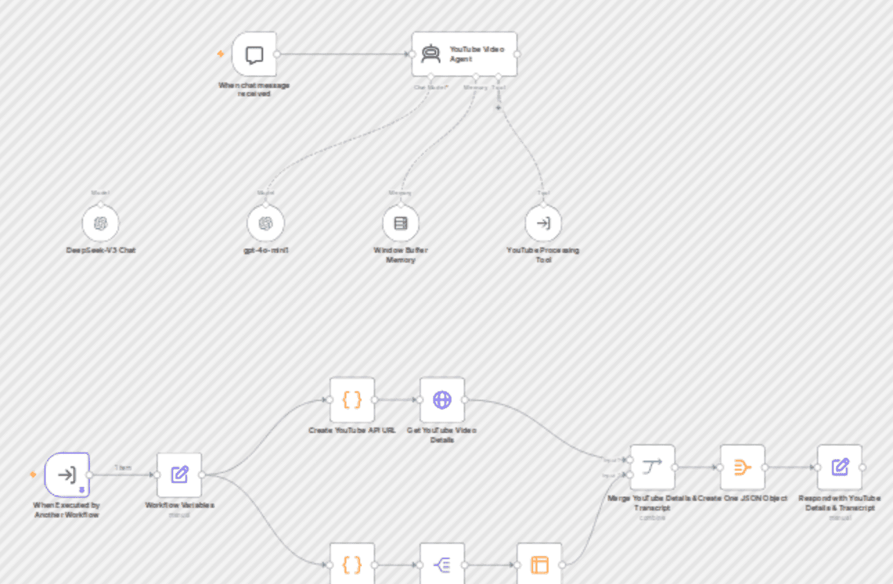 β‘π½οΈ Ultimate AI-powered chatbot for YouTube summarization & analysis workflow diagram