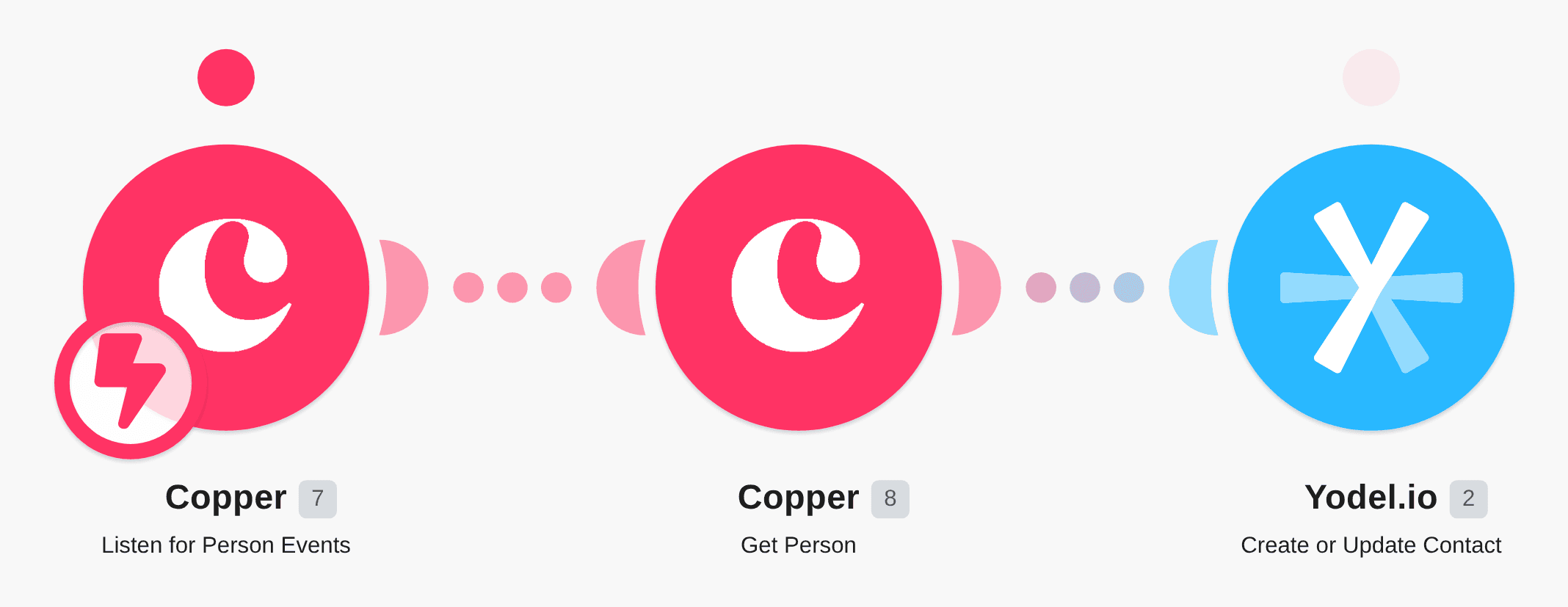 Create or update Yodel.io contacts from Copper workflow diagram