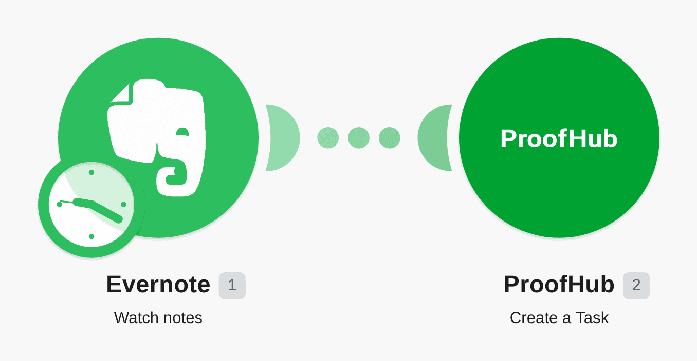 Create ProofHub tasks for new Evernote notes workflow diagram
