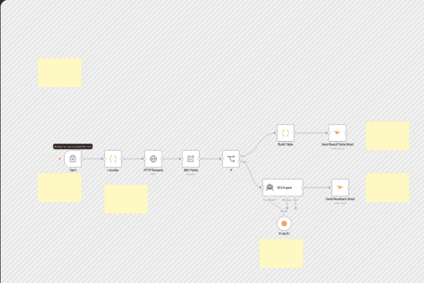 Monitor SEO keyword rankings with LLaMA AI & Apify Google SERP scraping workflow diagram