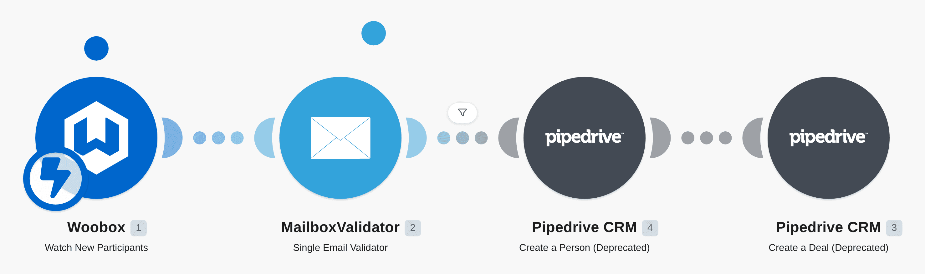 Create a new deal in Pipedrive from a new participant in Woobox workflow diagram