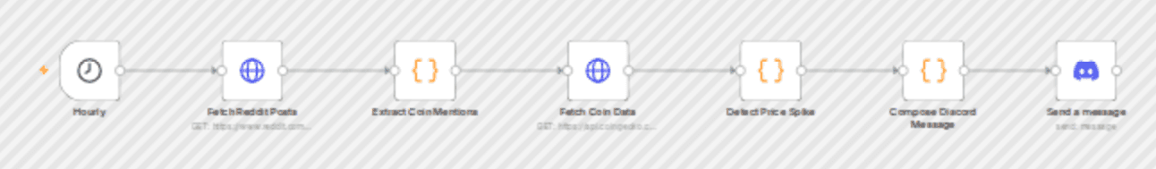 Reddit crypto market intelligence with CoinGecko alerts to Discord workflow diagram