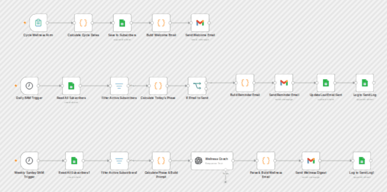 Track menstrual cycles and send Gmail phase reminders with GPT-4o and Google Sheets workflow diagram