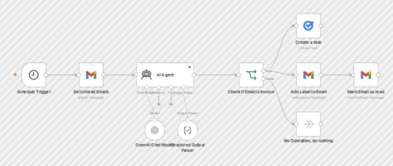 Automatic invoice detection & reminder creation with Gmail & Google Tasks workflow diagram