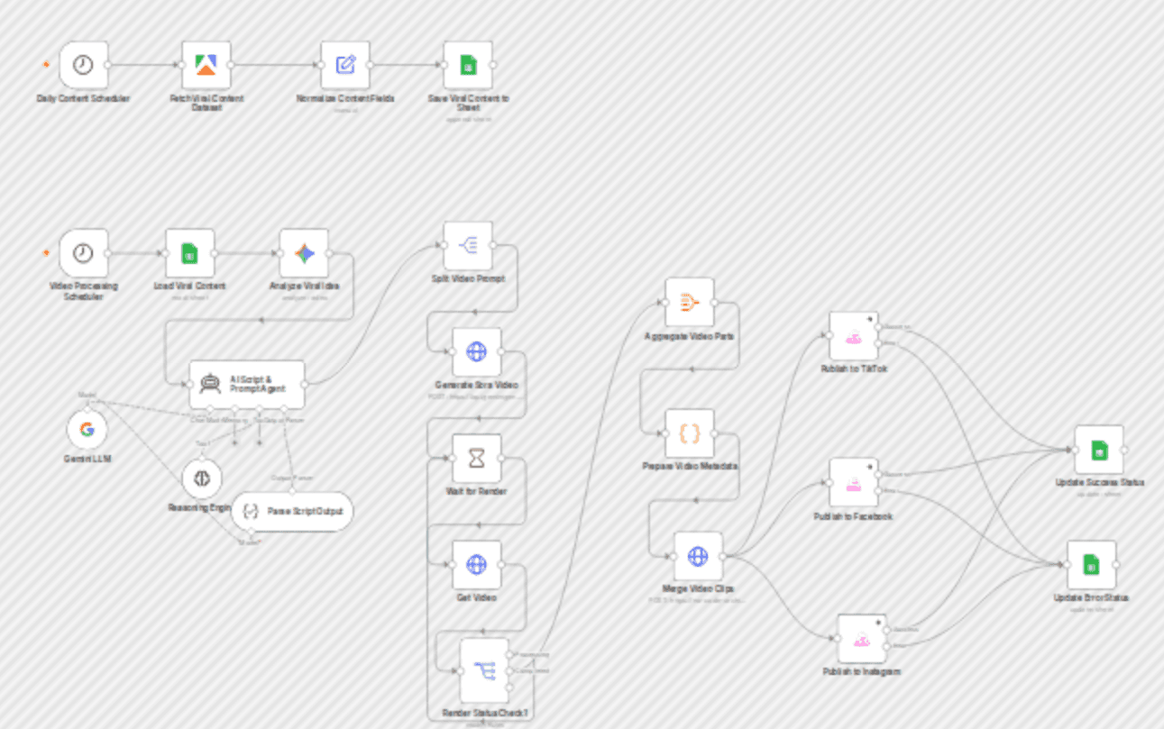 Create and publish AI videos with Sora 2 Cameos, Gemini, and Blotato workflow diagram
