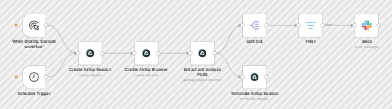 Extract and analyze Truth Social posts for stock market impact with Airtop & Slack workflow diagram