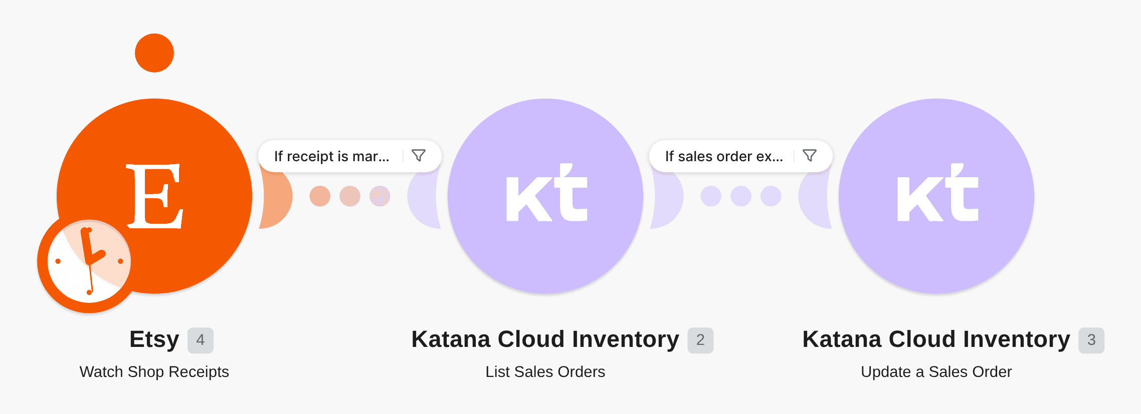 Mark the sales order as delivered in Katana when order is shipped in Etsy workflow diagram