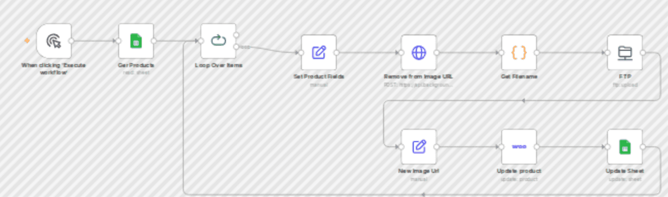 Automate WooCommerce image product background removal using API and Google Sheet workflow diagram