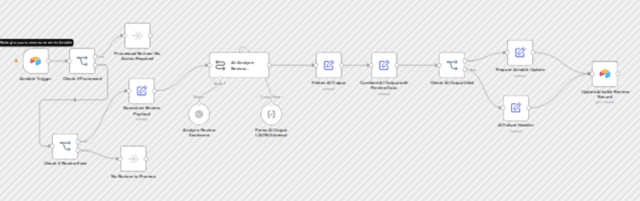 Analyze hotel reviews with OpenAI GPT-4o-mini and Airtable sentiment fields workflow diagram