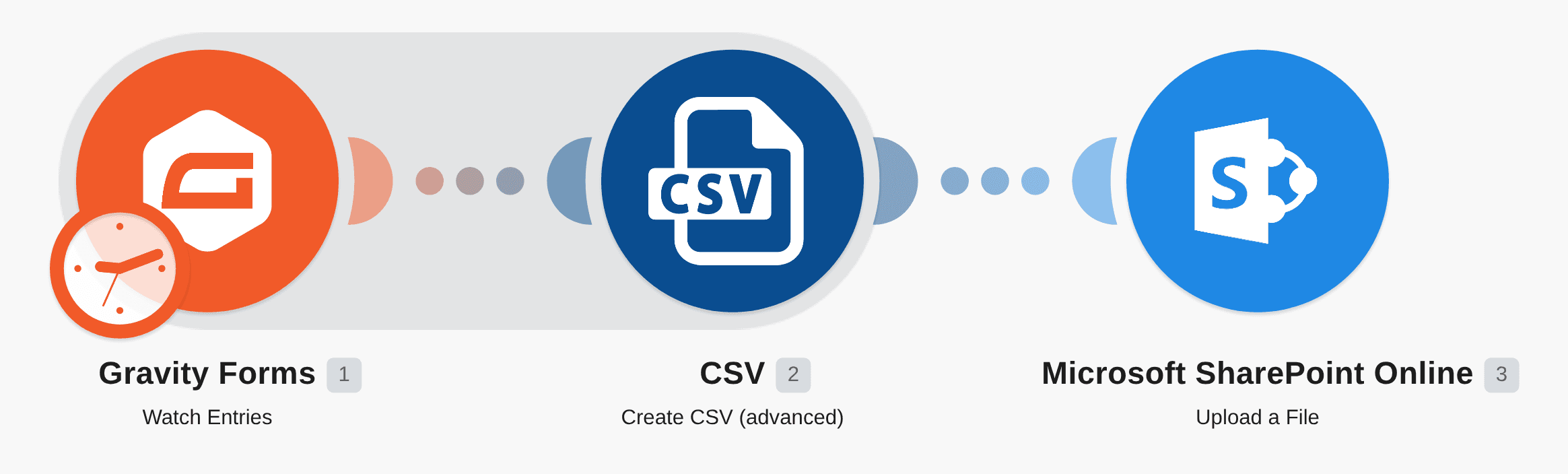 Upload files to Microsoft SharePoint from Gravity Forms entries and CSV aggregator workflow diagram