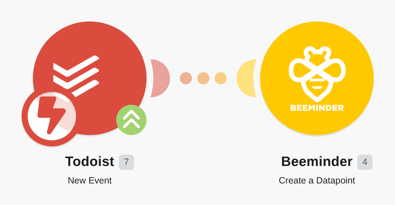 Create a Beeminder datapoint for new Todoist event workflow diagram