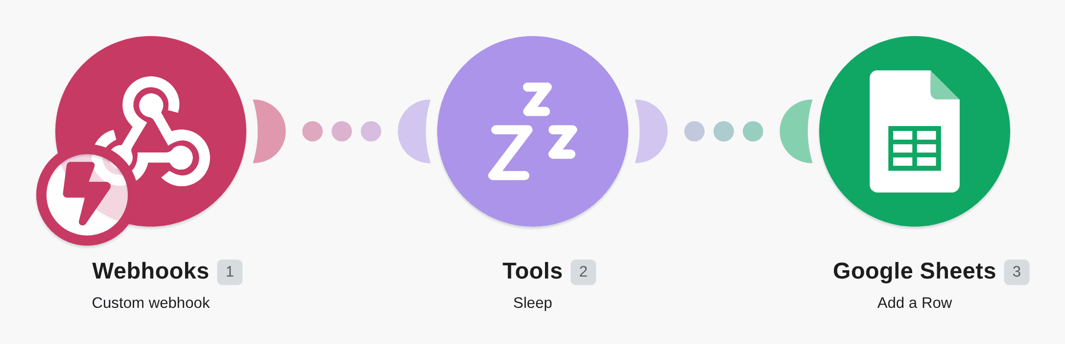 Send data to Google Sheets after a custom webhook with a delay workflow diagram