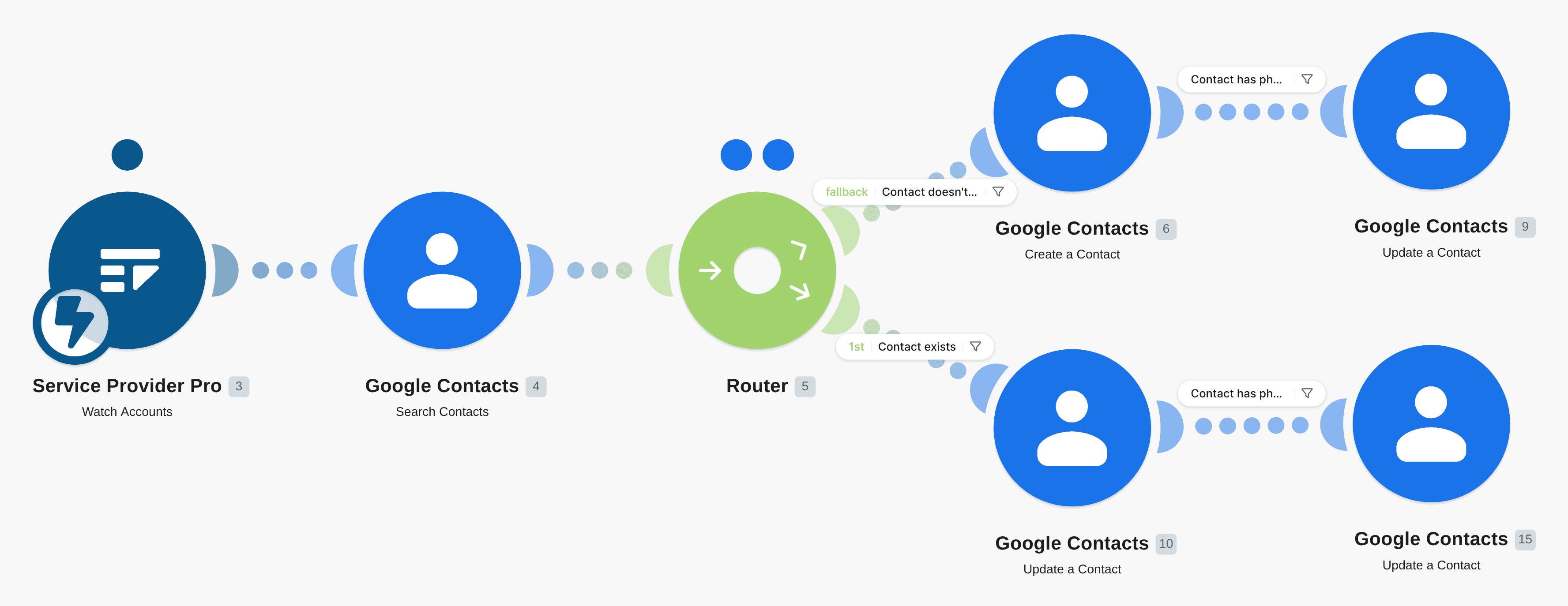 Add new Service Provider Pro clients to Google Contacts workflow diagram