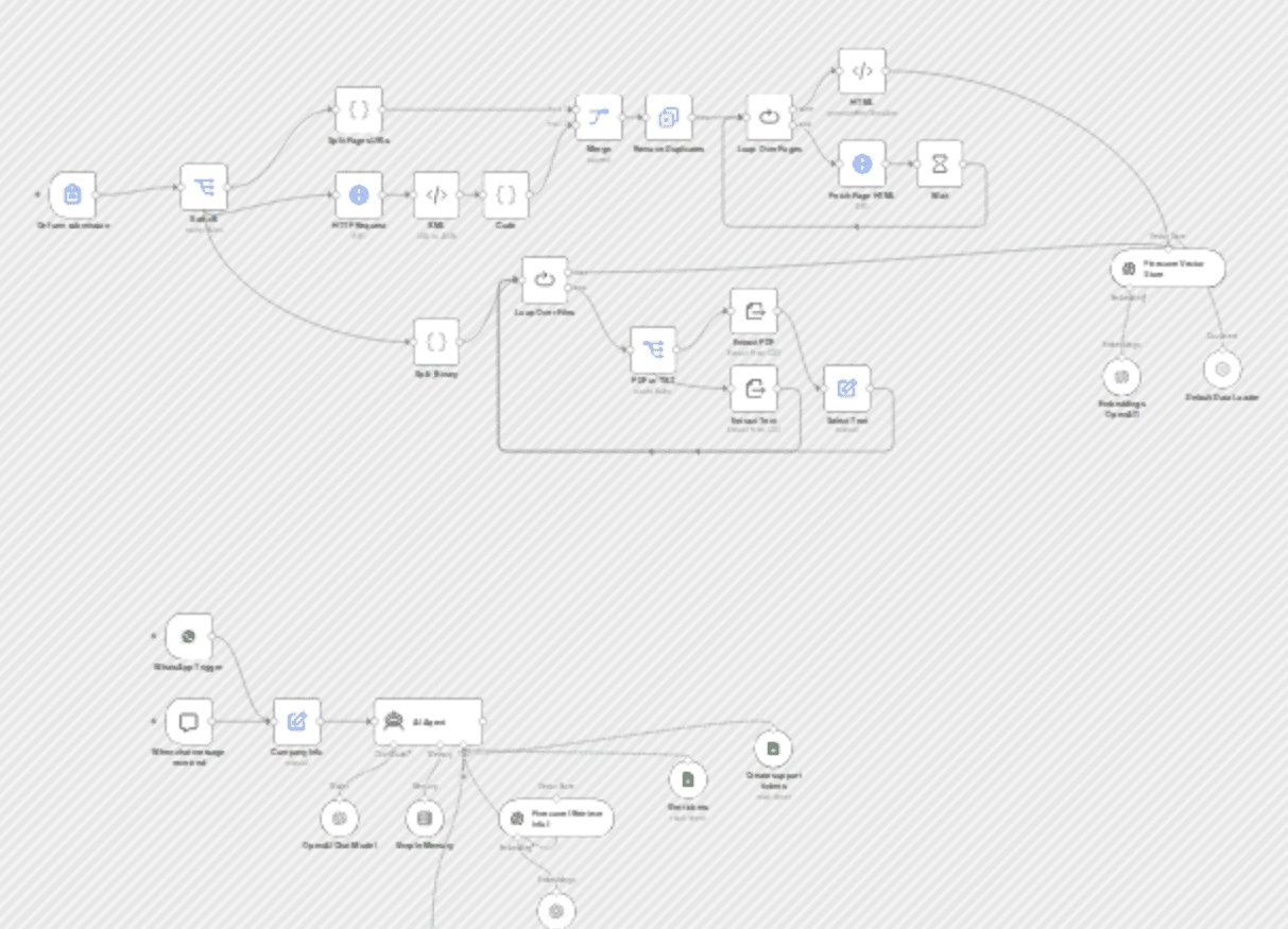 AI-powered WhatsApp support bot with ticket creation for Google Sheets workflow diagram