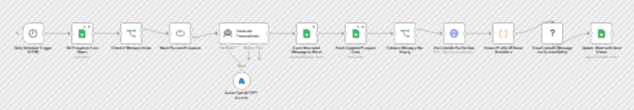 Send AI-personalized LinkedIn outreach from Google Sheets with Azure OpenAI and ConnectSafely workflow diagram
