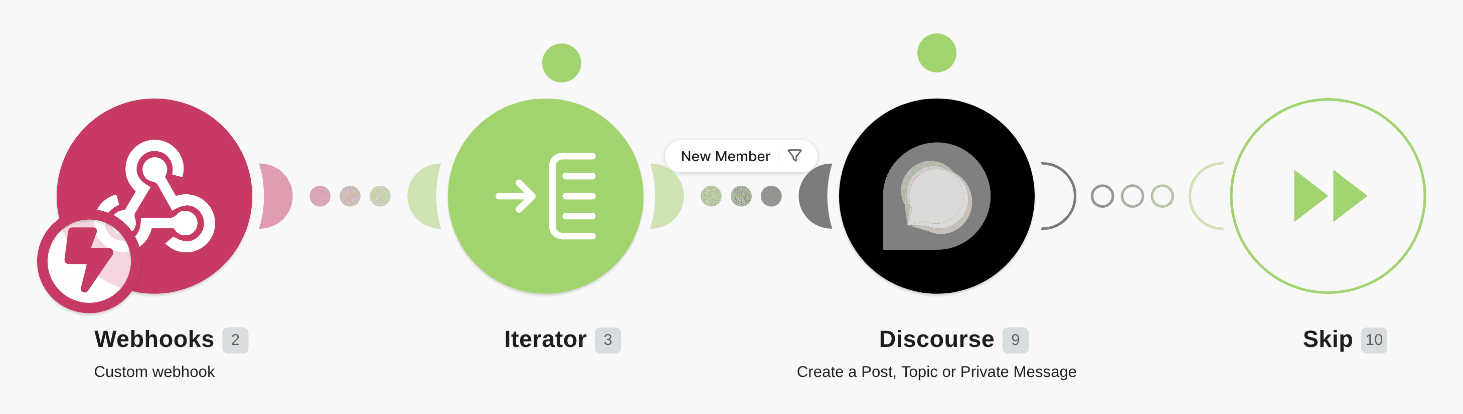 Send a message to a new Discourse community member workflow diagram