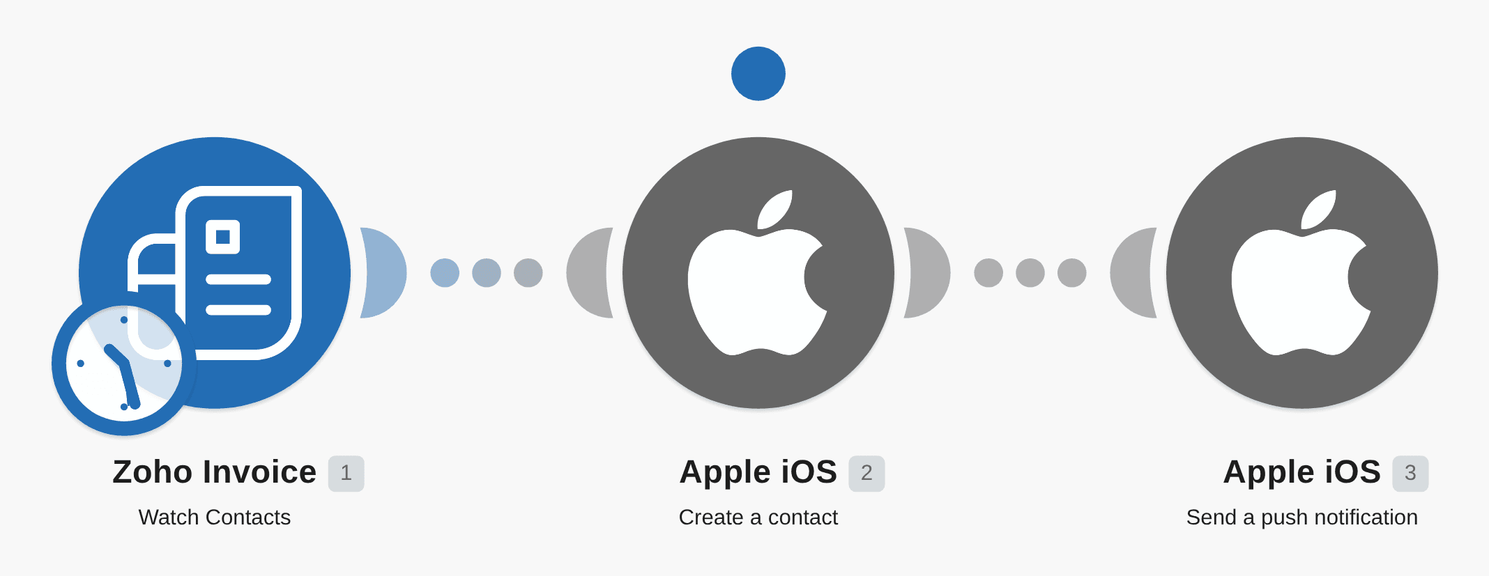 Create new Apple contacts from Zoho Invoice contacts workflow diagram