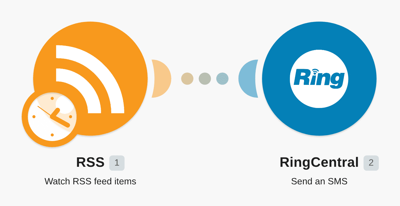 Receive RingCentral SMS messages for new RSS feed items workflow diagram