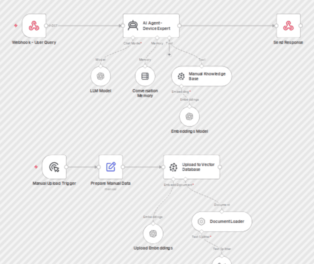 Create AI support assistant for any device with GPT-4-mini & Pinecone workflow diagram