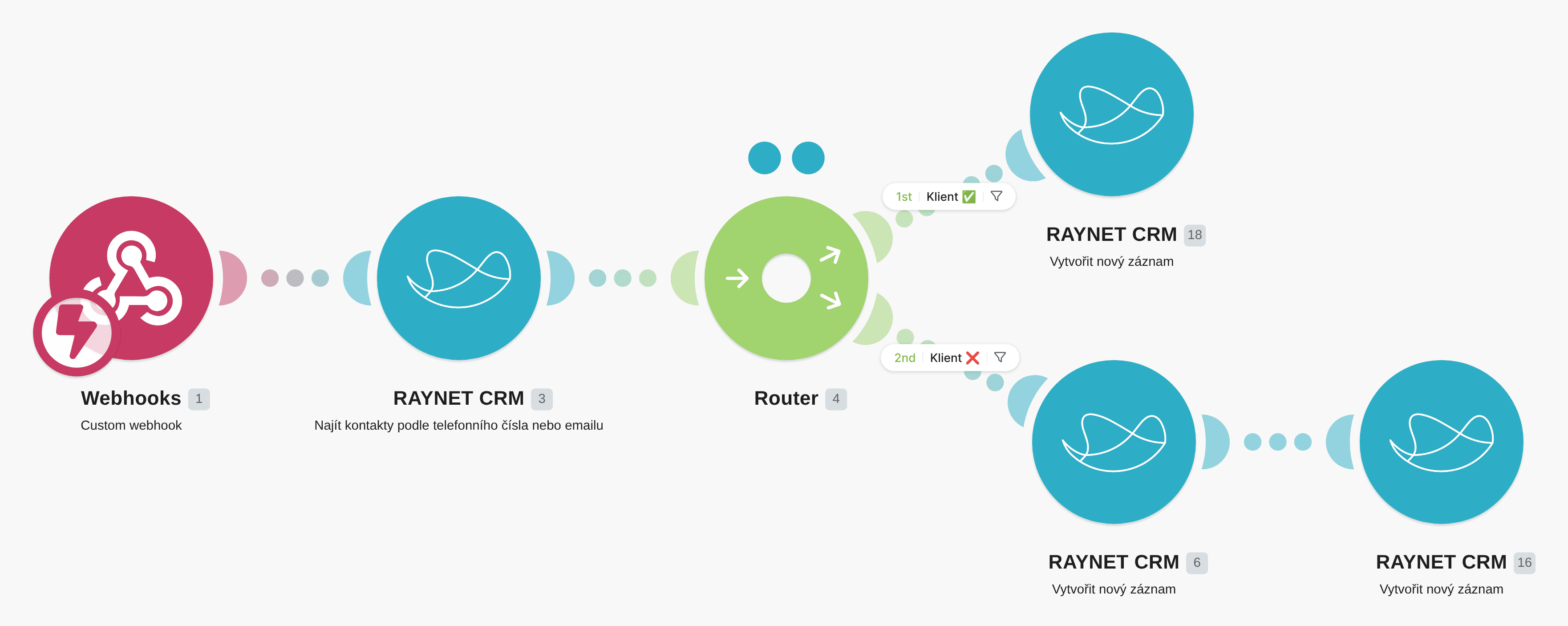 Vytvoř novou poptávku v Raynet CRM z nových událostí přicházejících na webhook workflow diagram