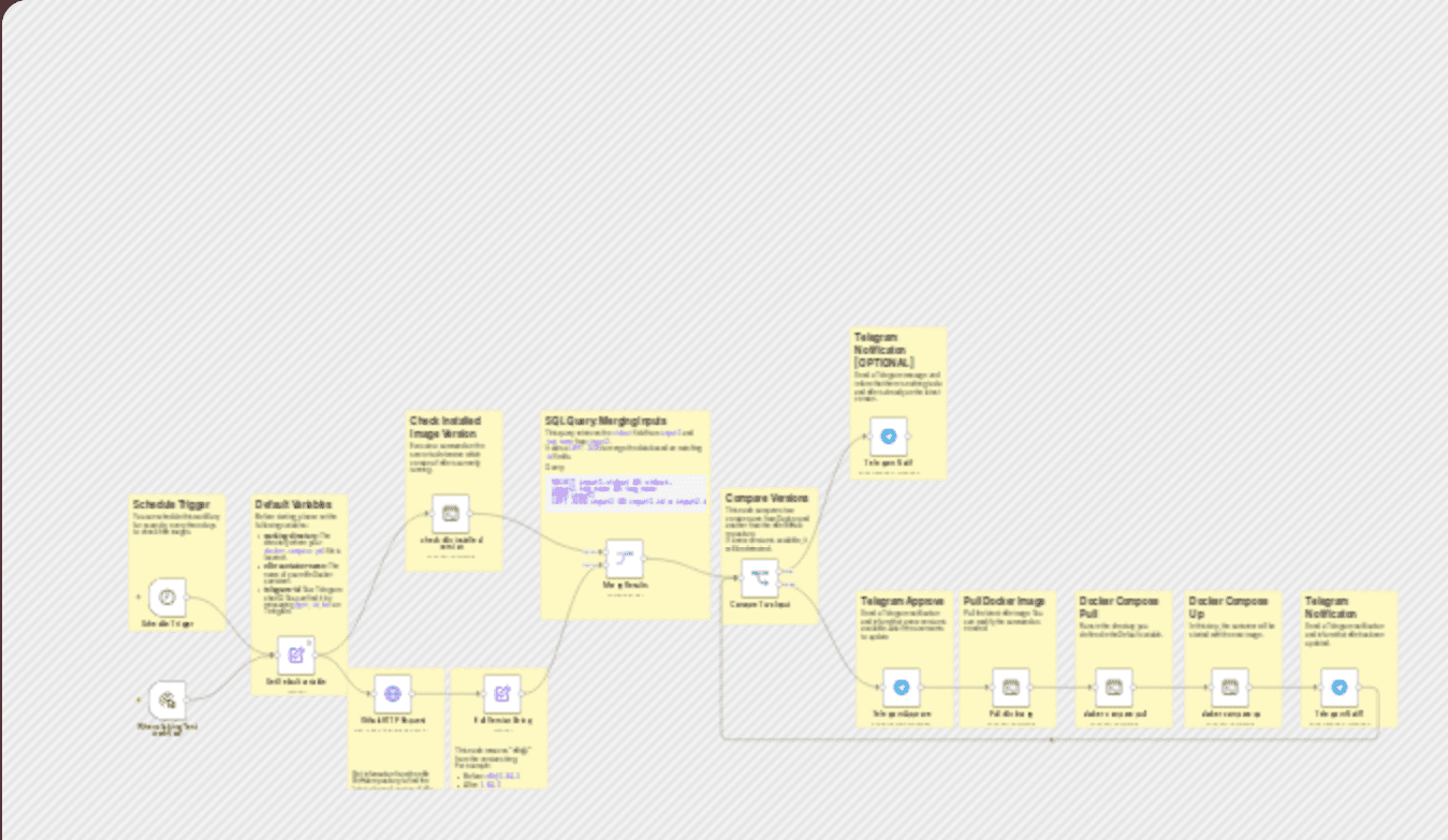 Automate docker container updates with Telegram approval system workflow diagram