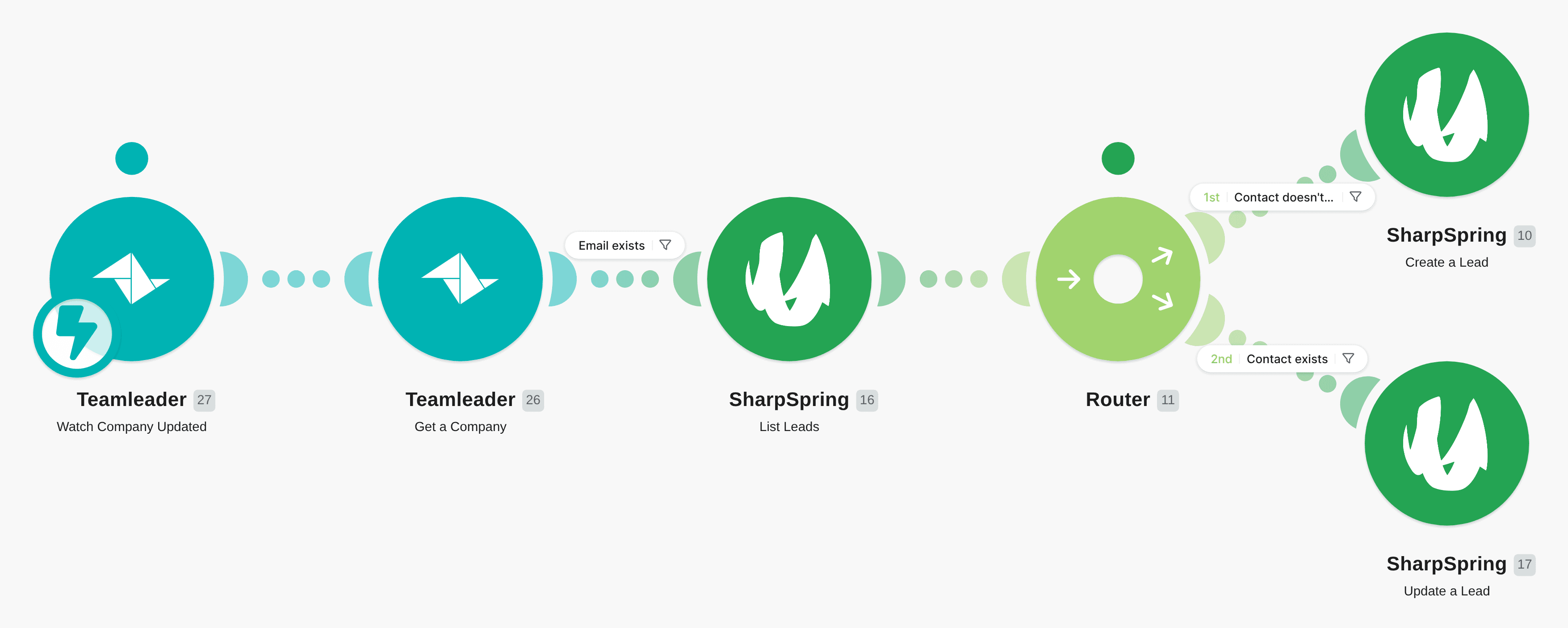 Create or update leads in SharpSpring from updated companies in Teamleader. workflow diagram