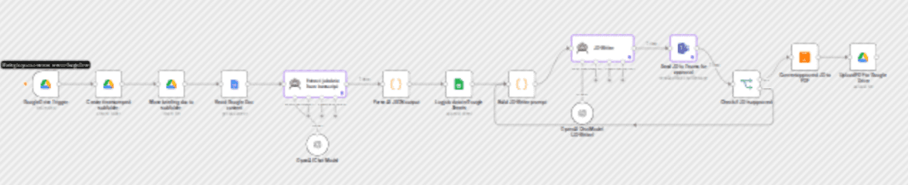 Generate job descriptions from briefing notes with OpenAI and Google Docs workflow diagram