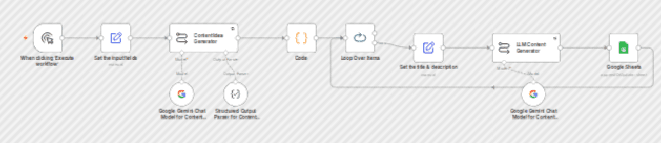 Generate content ideas with Gemini Pro and store in Google Sheets workflow diagram