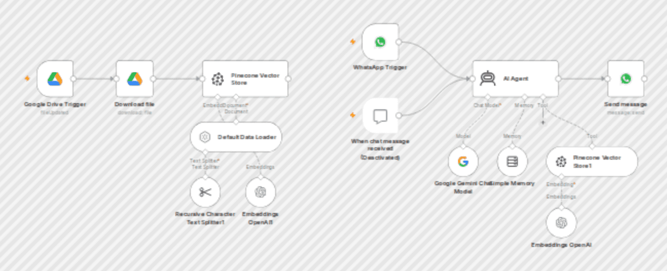 Answer WhatsApp questions from PDF documents using RAG, Google Drive and Pinecone workflow diagram