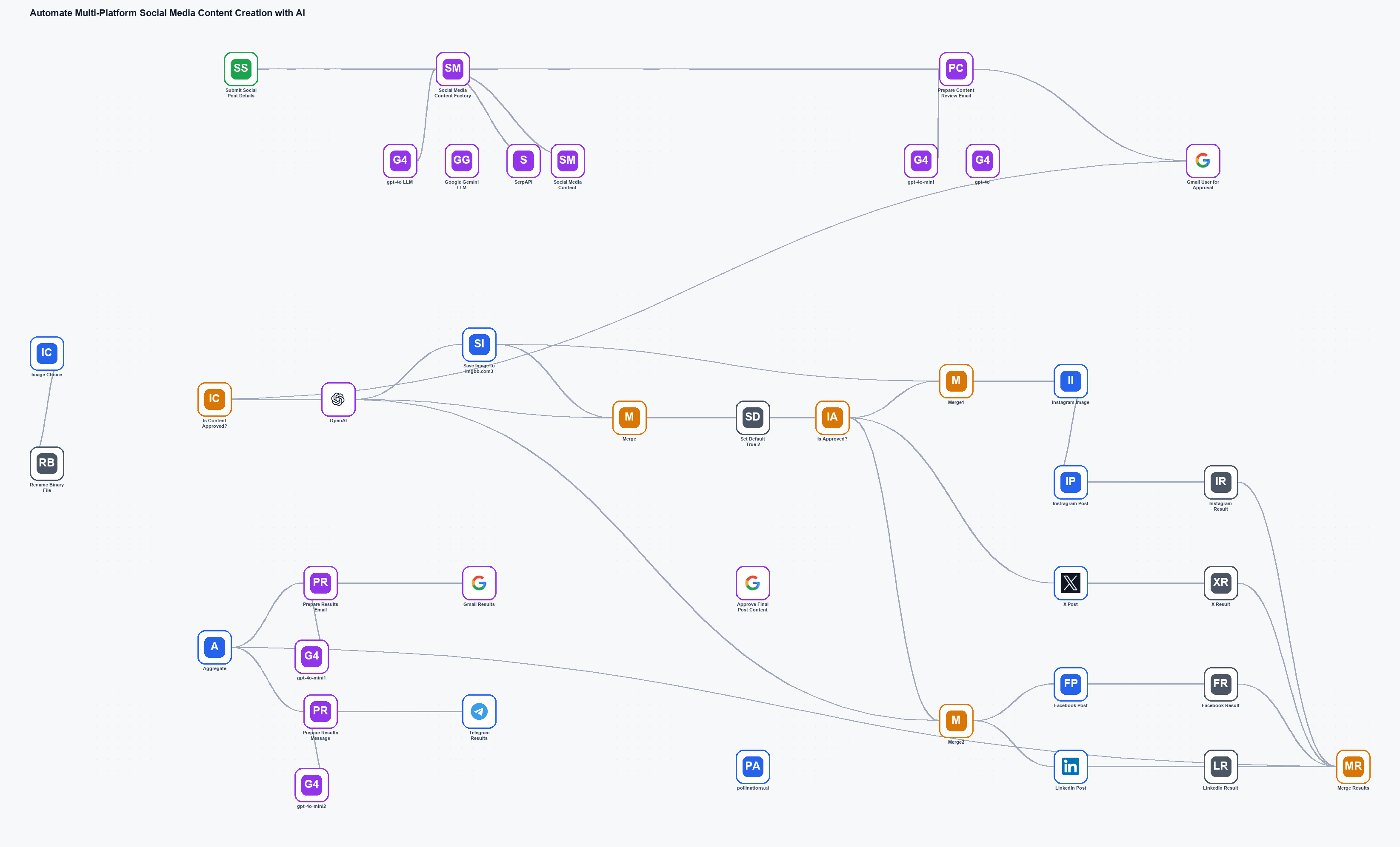 Automate Multi-Platform Social Media Content Creation with AI workflow diagram