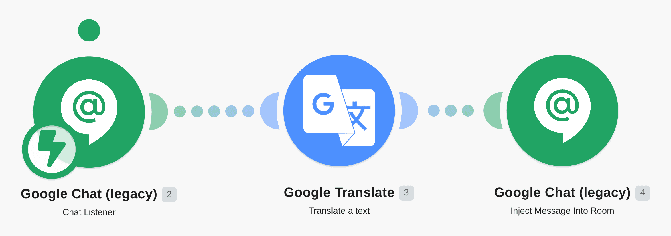 Automatically translate new Google Hangouts Chat messages with Google Translate workflow diagram