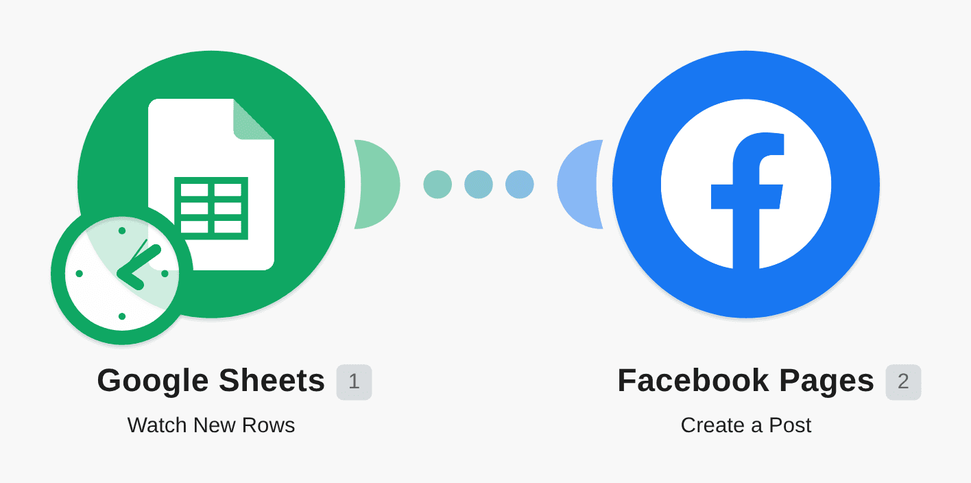 Post new updates to Facebook Pages from Google Sheets rows workflow diagram