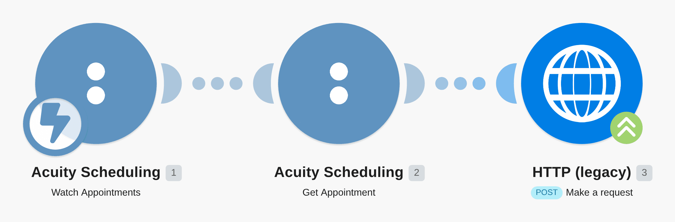 Manage appointments and send data notifications with Acuity Scheduling and HTTP actions workflow diagram