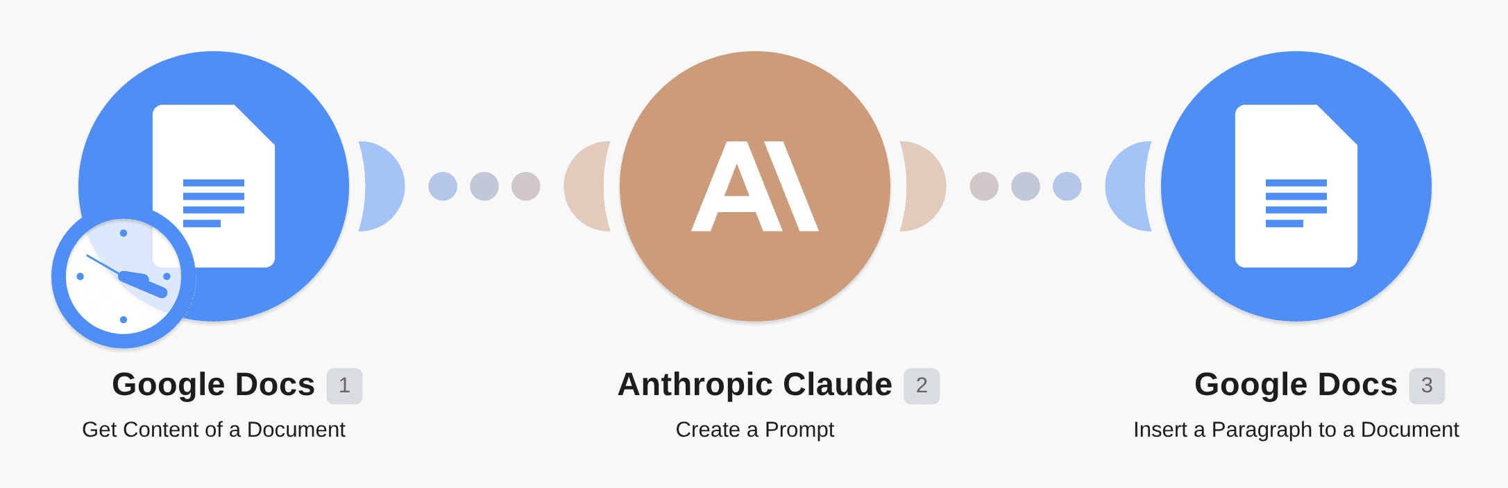 Append content to Google Docs with Anthropic Claude workflow diagram
