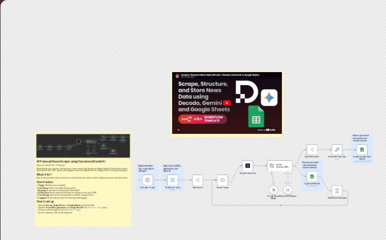Scrape, structure, and store news data using Decodo, Gemini AI and Google Sheets workflow diagram